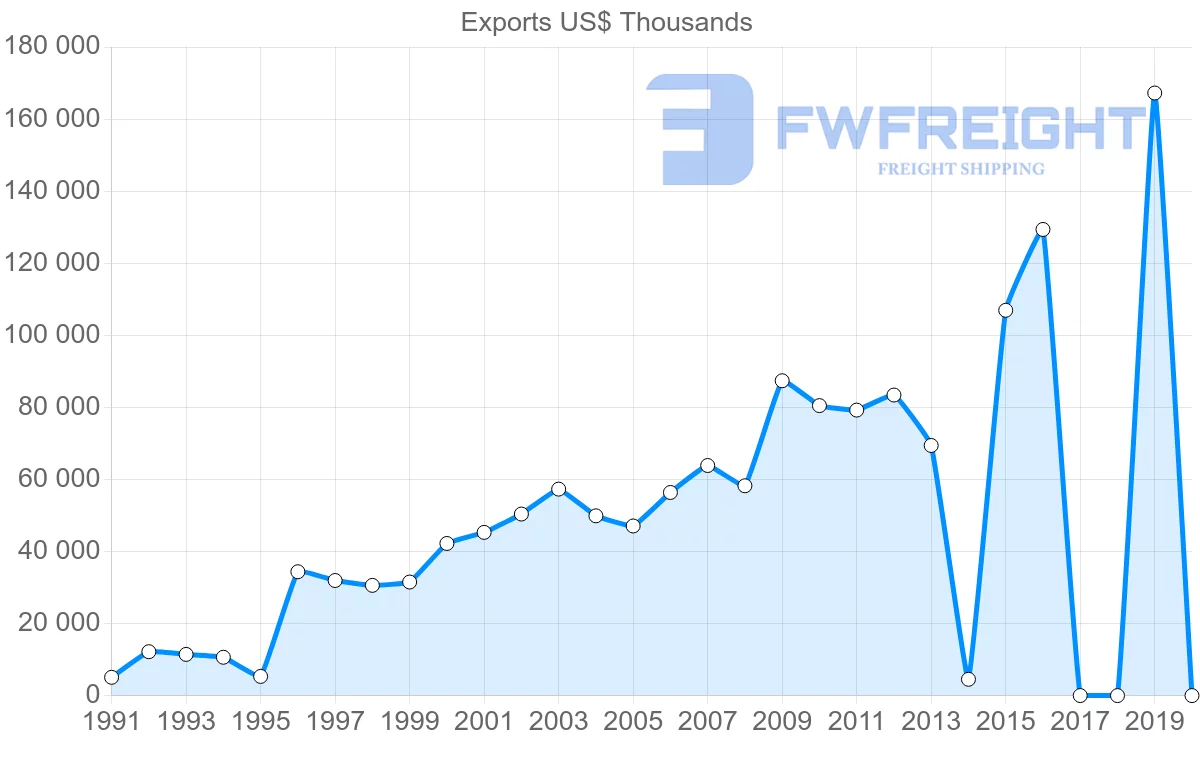 Shipping company from Sri Lanka to Ireland