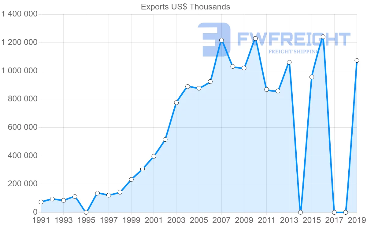 Shipping company from Sri Lanka to Italy