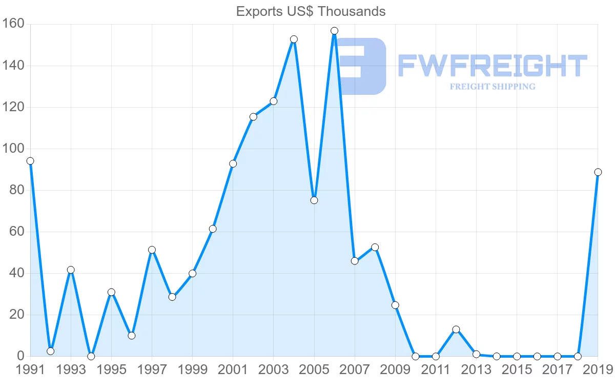 Shipping company from Sri Lanka to Kiribati