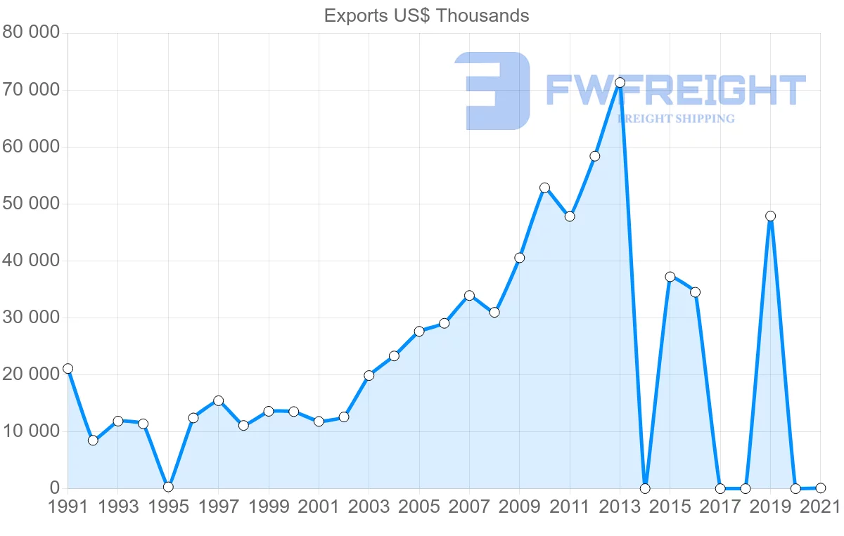 Shipping company from Sri Lanka to Lebanon