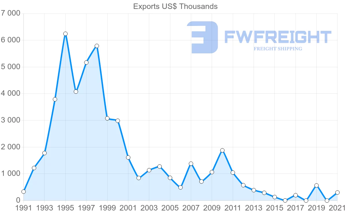 Shipping company from Sri Lanka to Madagascar