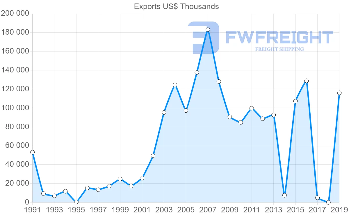 Shipping company from Sri Lanka to Malaysia