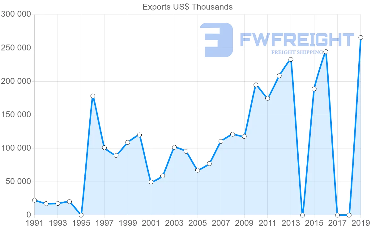 Shipping company from Sri Lanka to Maldives