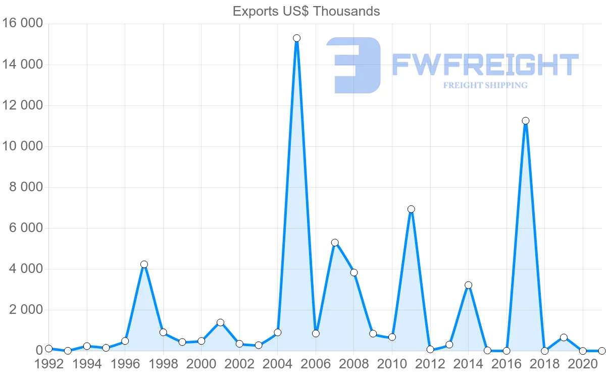 Shipping company from Sri Lanka to Mali