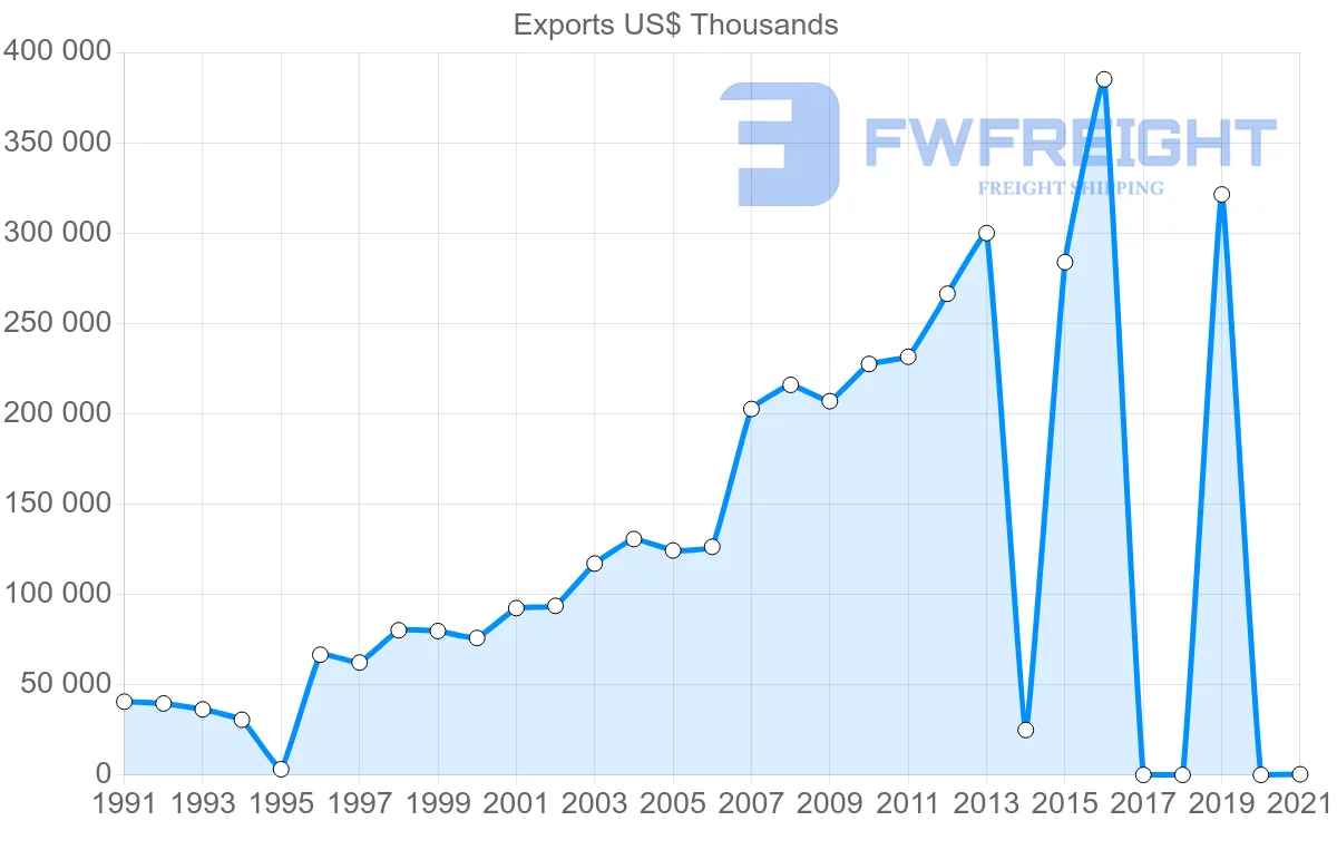 Shipping company from Sri Lanka to Mexico