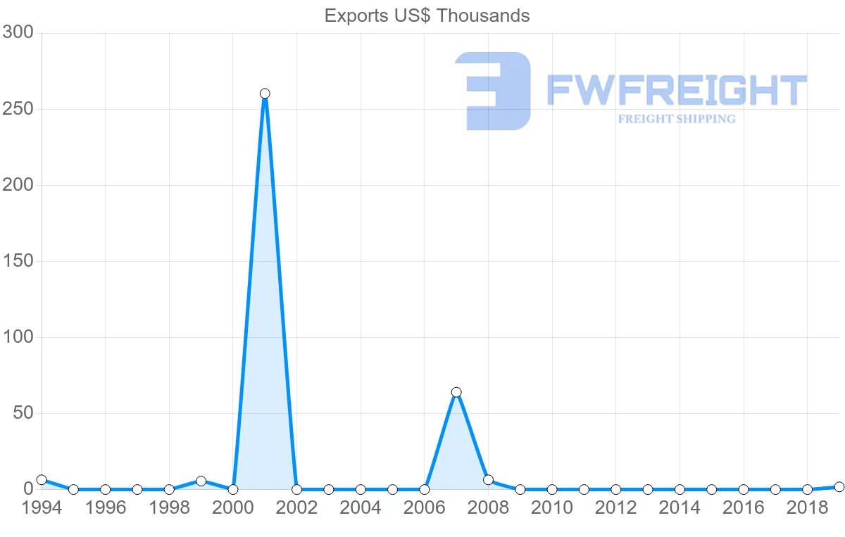 Shipping company from Sri Lanka to Micronesia