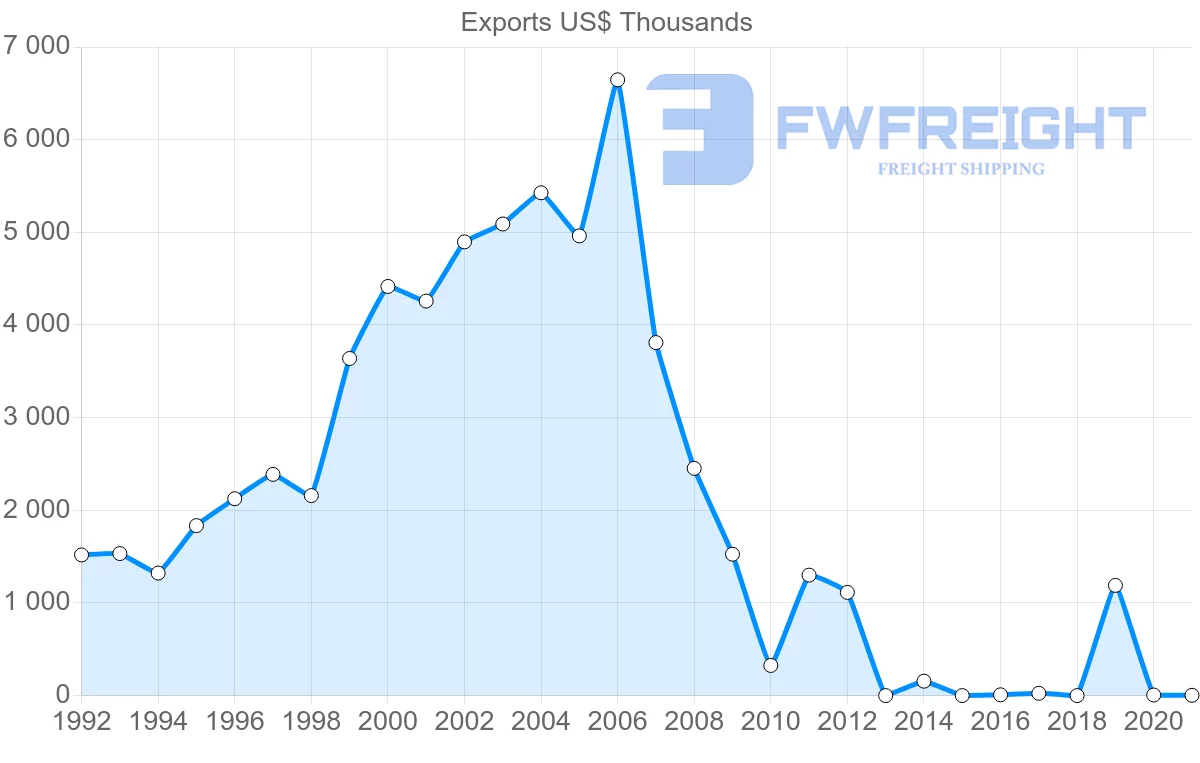 Shipping company from Sri Lanka to Moldova