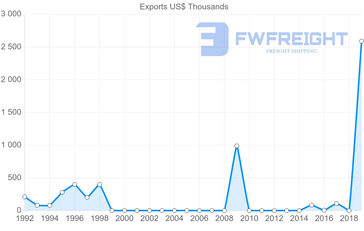 Shipping company from Sri Lanka to Montenegro