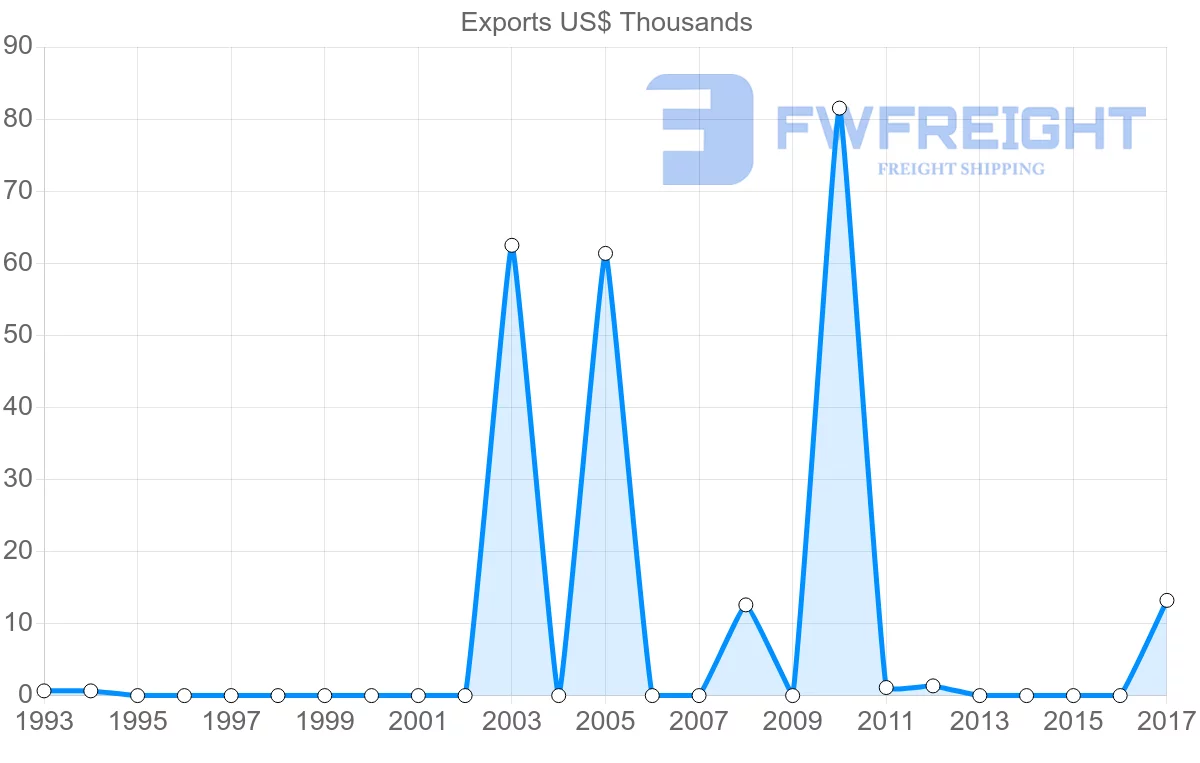 Shipping company from Sri Lanka to Montserrat