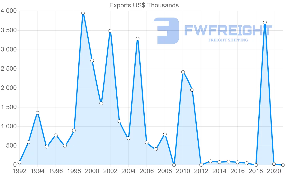 Shipping company from Sri Lanka to Mozambique