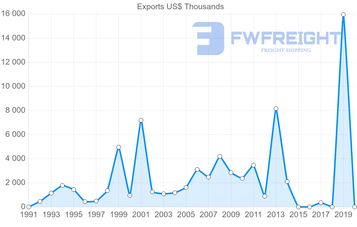 Shipping company from Sri Lanka to Myanmar