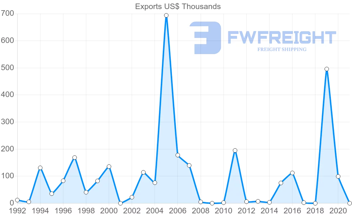 Shipping company from Sri Lanka to Namibia