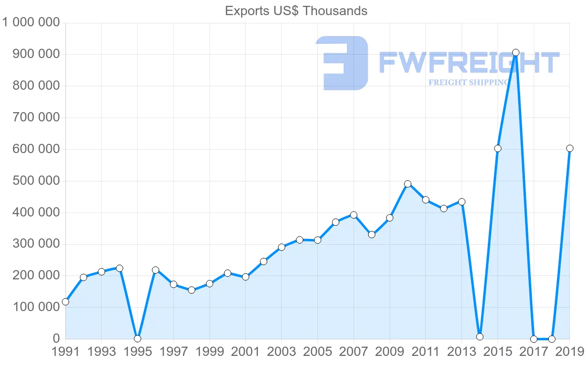 Shipping company from Sri Lanka to Netherlands