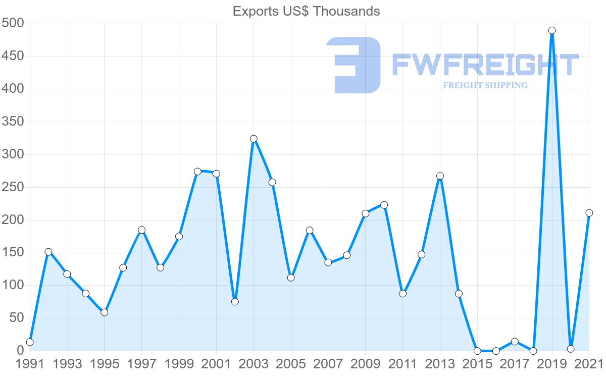 Shipping company from Sri Lanka to New Caledonia