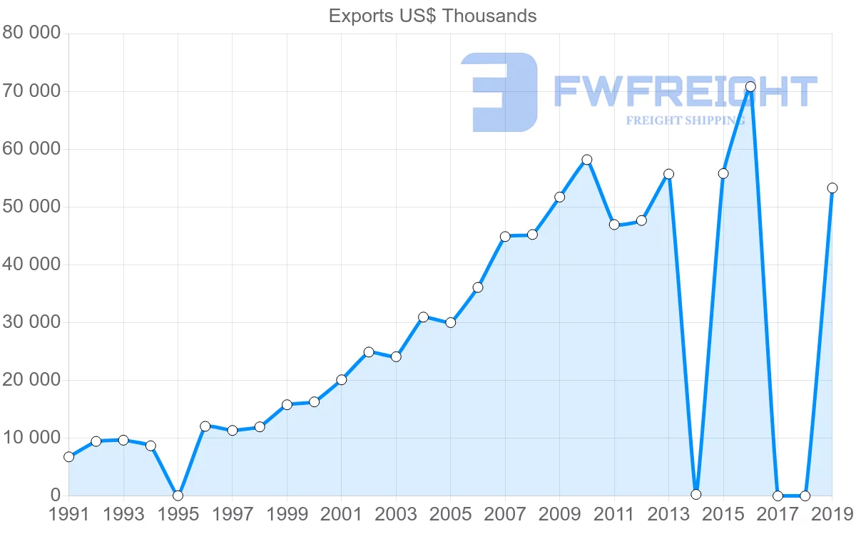 Shipping company from Sri Lanka to New Zealand