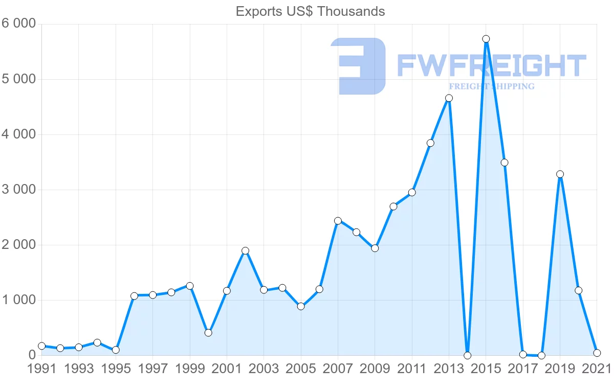 Shipping company from Sri Lanka to Nicaragua