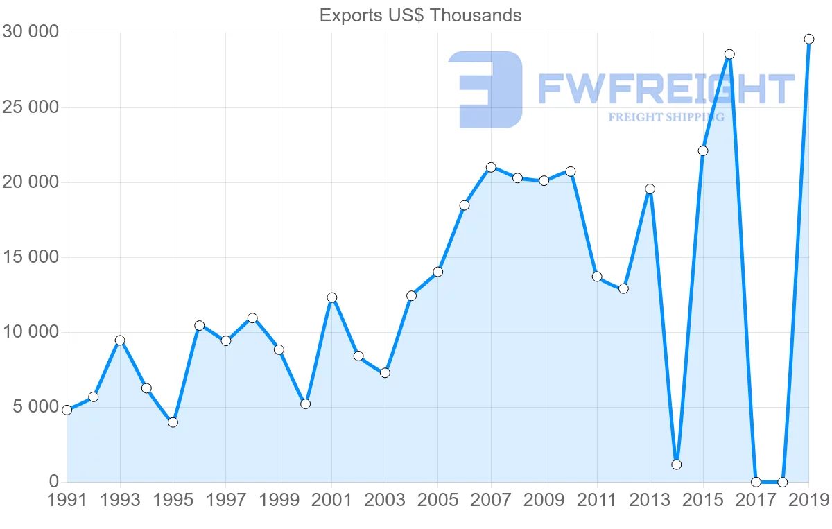 Shipping company from Sri Lanka to Oman