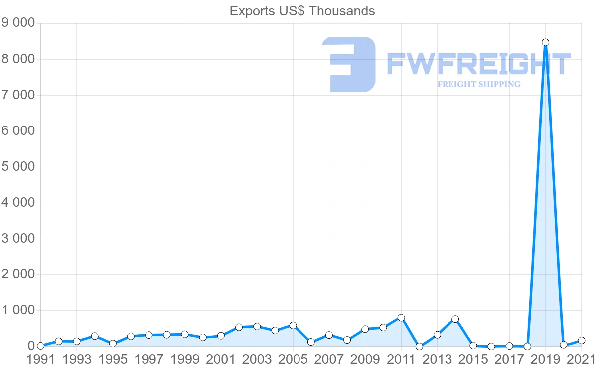 Shipping company from Sri Lanka to Paraguay