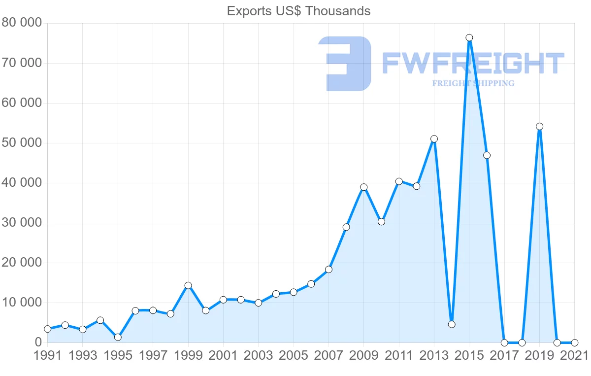 Shipping company from Sri Lanka to Peru