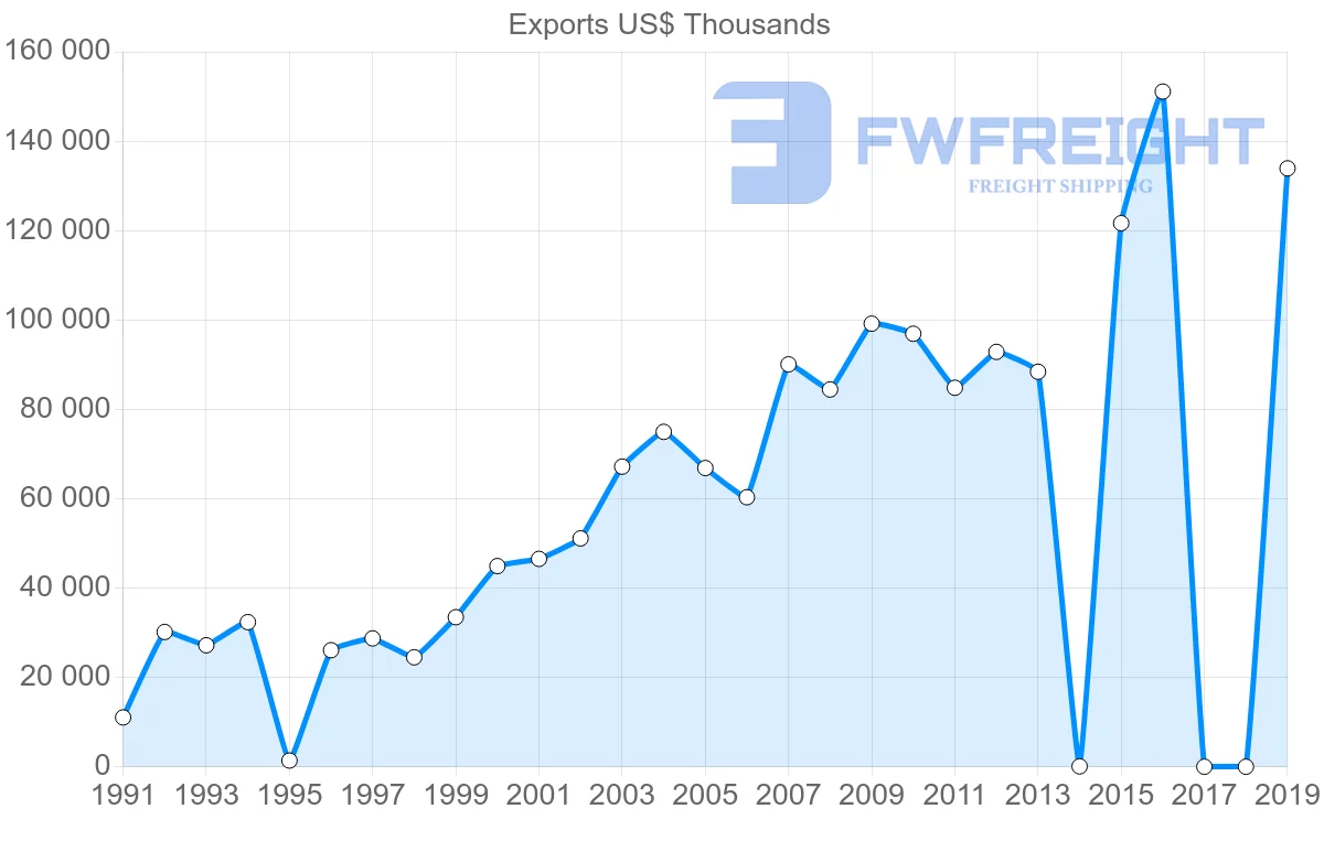 Shipping company from Sri Lanka to Poland