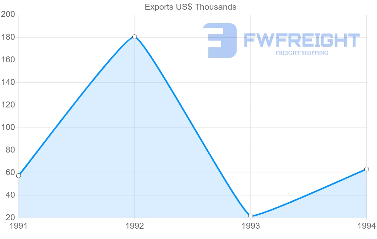 Shipping company from Sri Lanka to Reunion