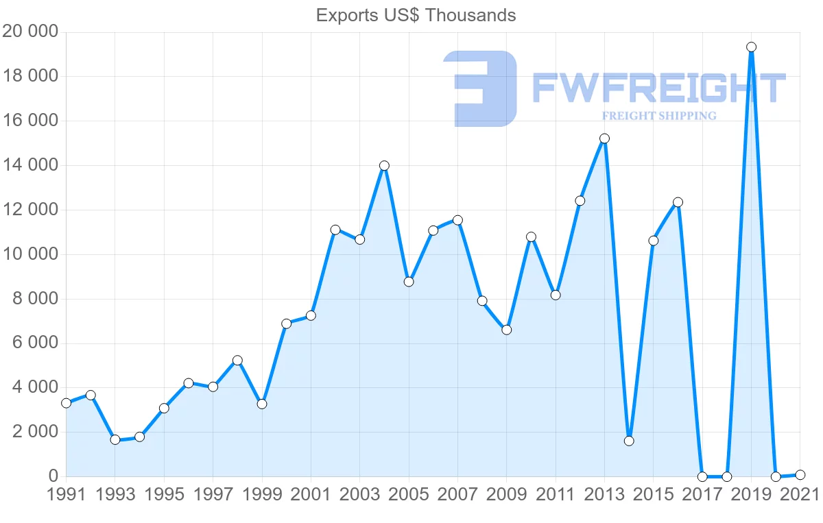 Shipping company from Sri Lanka to Romania