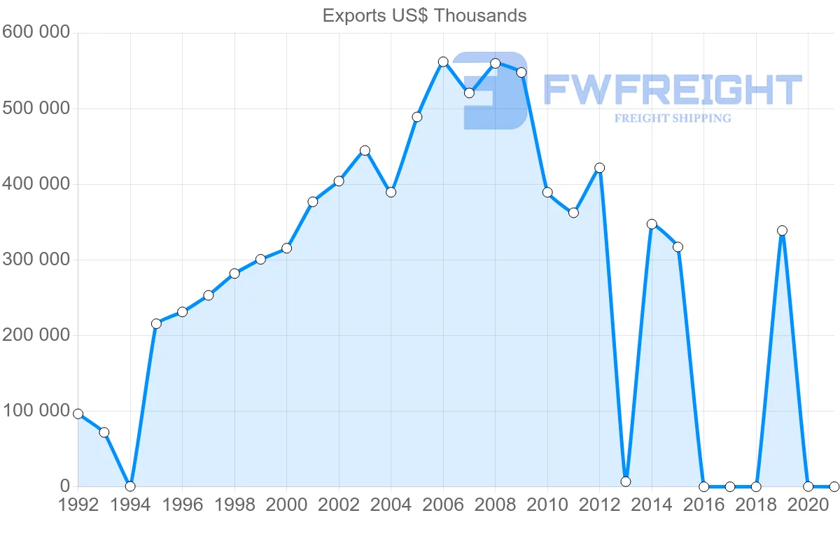 Shipping company from Sri Lanka to Russia