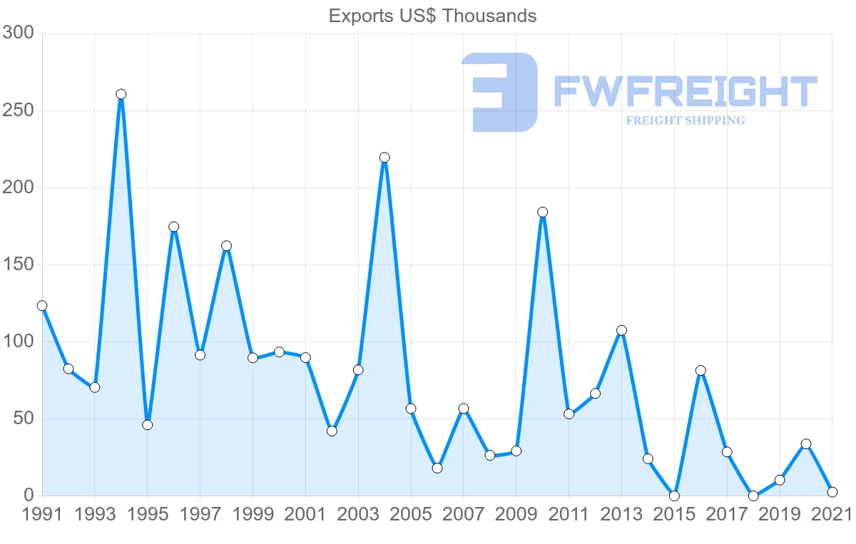 Shipping company from Sri Lanka to Saint Lucia