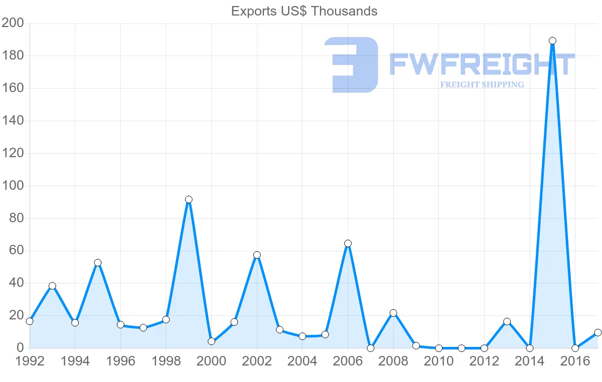 Shipping company from Sri Lanka to Saint Vincent and the Grenadines