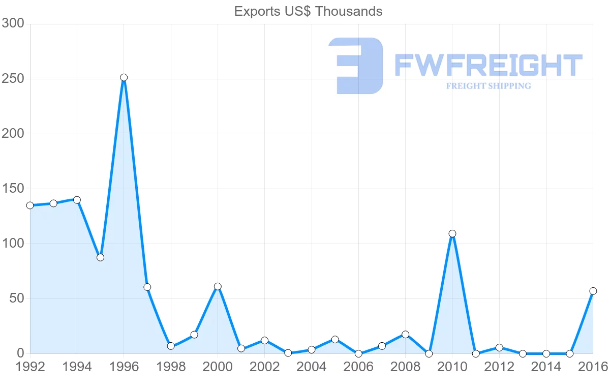Shipping company from Sri Lanka to Samoa