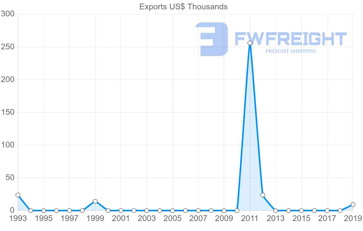 Shipping company from Sri Lanka to Sao Tome and Principe