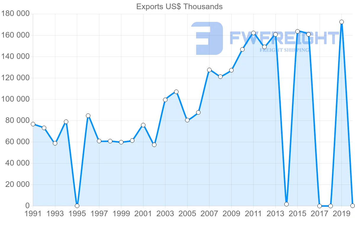 Shipping company from Sri Lanka to Saudi Arabia
