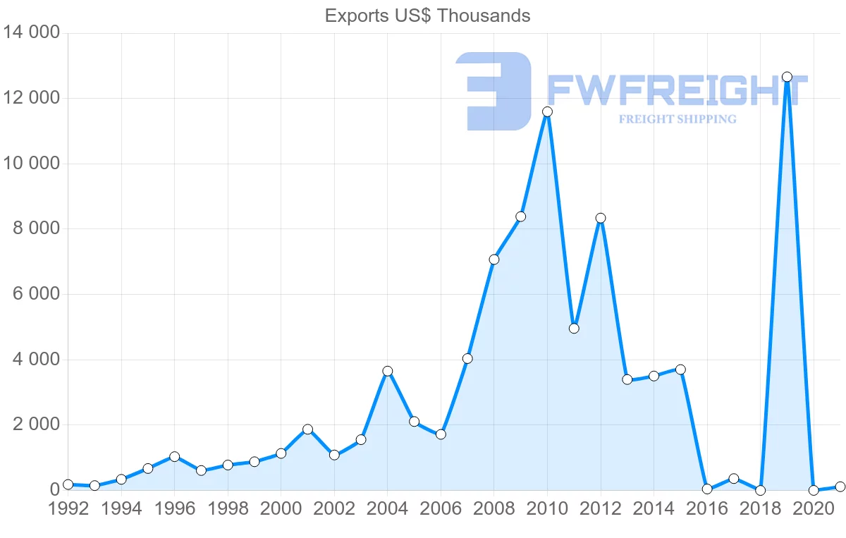 Shipping company from Sri Lanka to Senegal