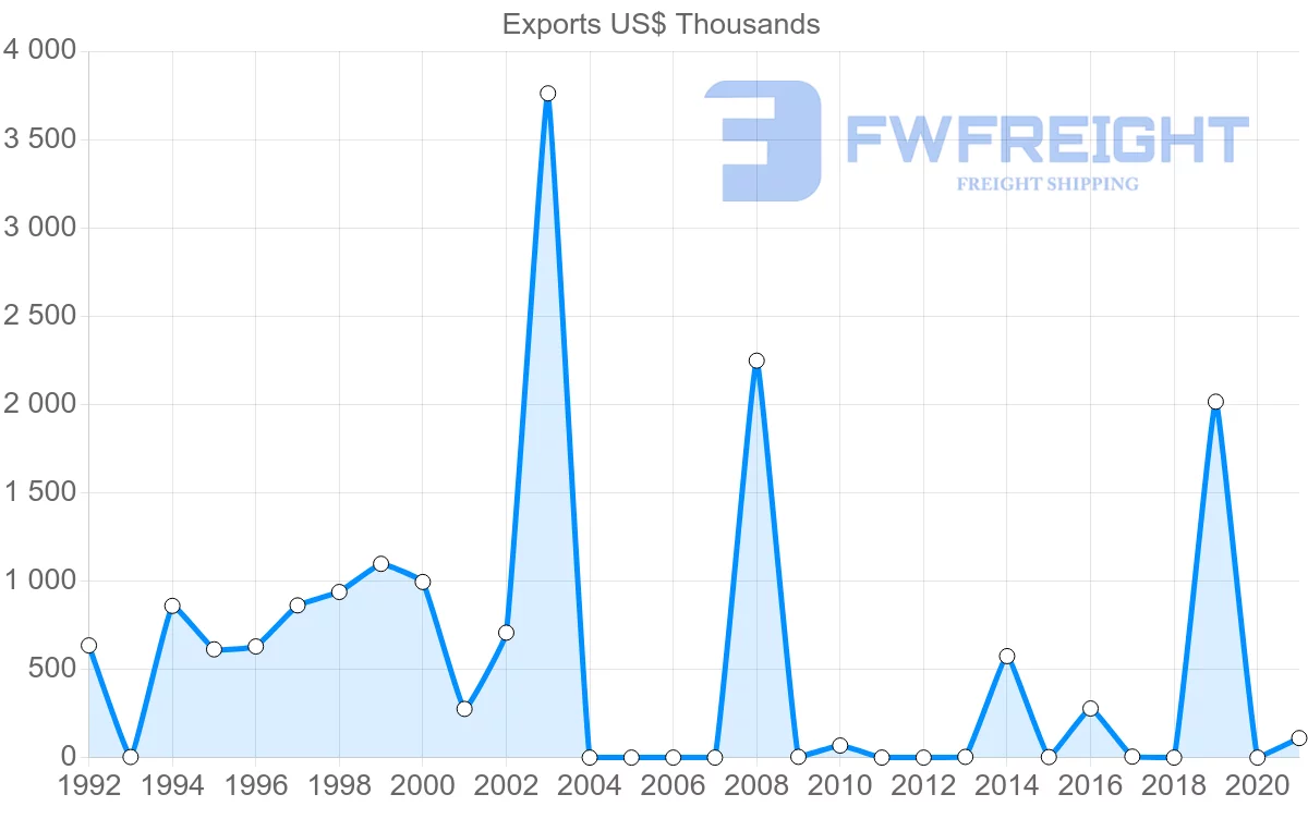 Shipping company from Sri Lanka to Serbia