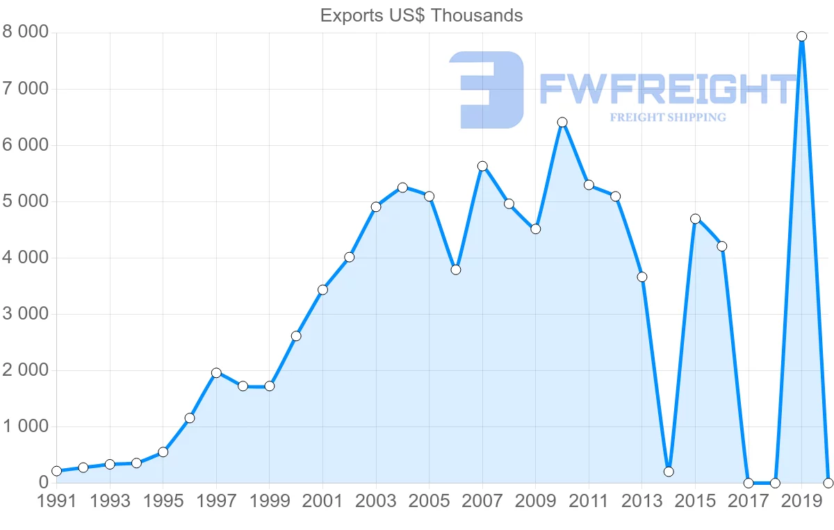 Shipping company from Sri Lanka to Seychelles