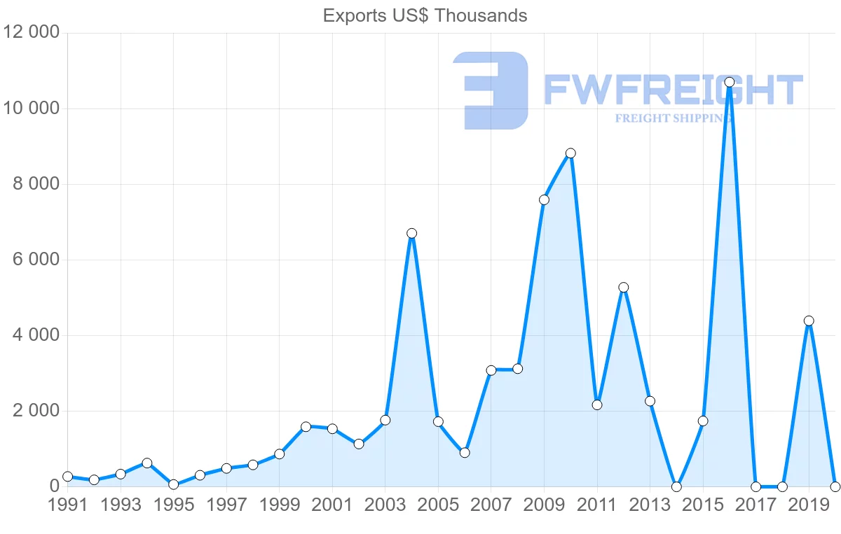 Shipping company from Sri Lanka to Sierra Leone