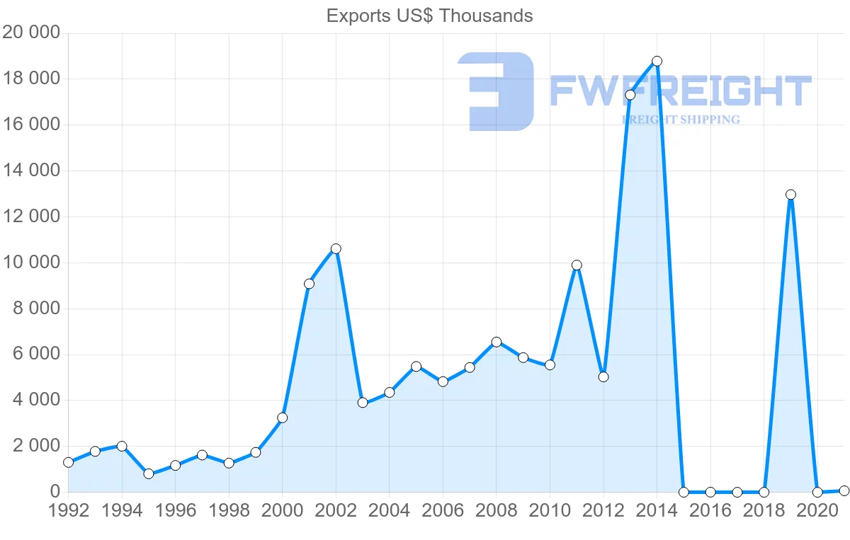Shipping company from Sri Lanka to Slovenia