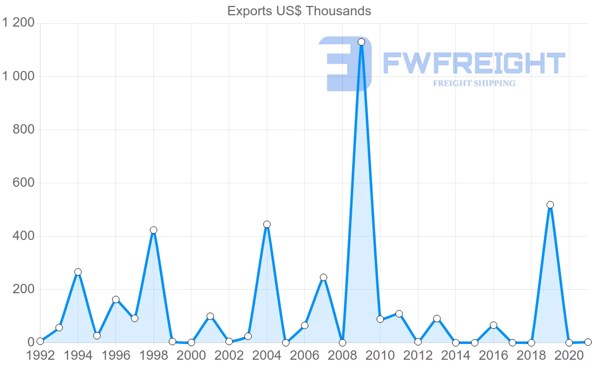 Shipping company from Sri Lanka to Solomon Islands