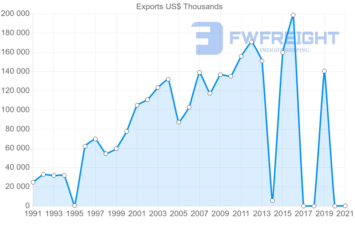 Shipping company from Sri Lanka to Spain