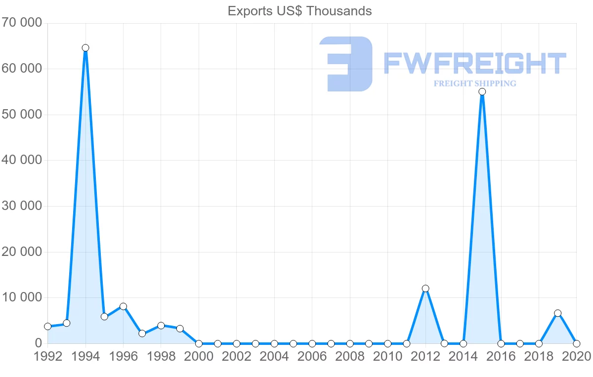 Shipping company from Sri Lanka to Sudan