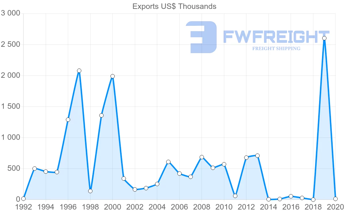 Shipping company from Sri Lanka to Suriname