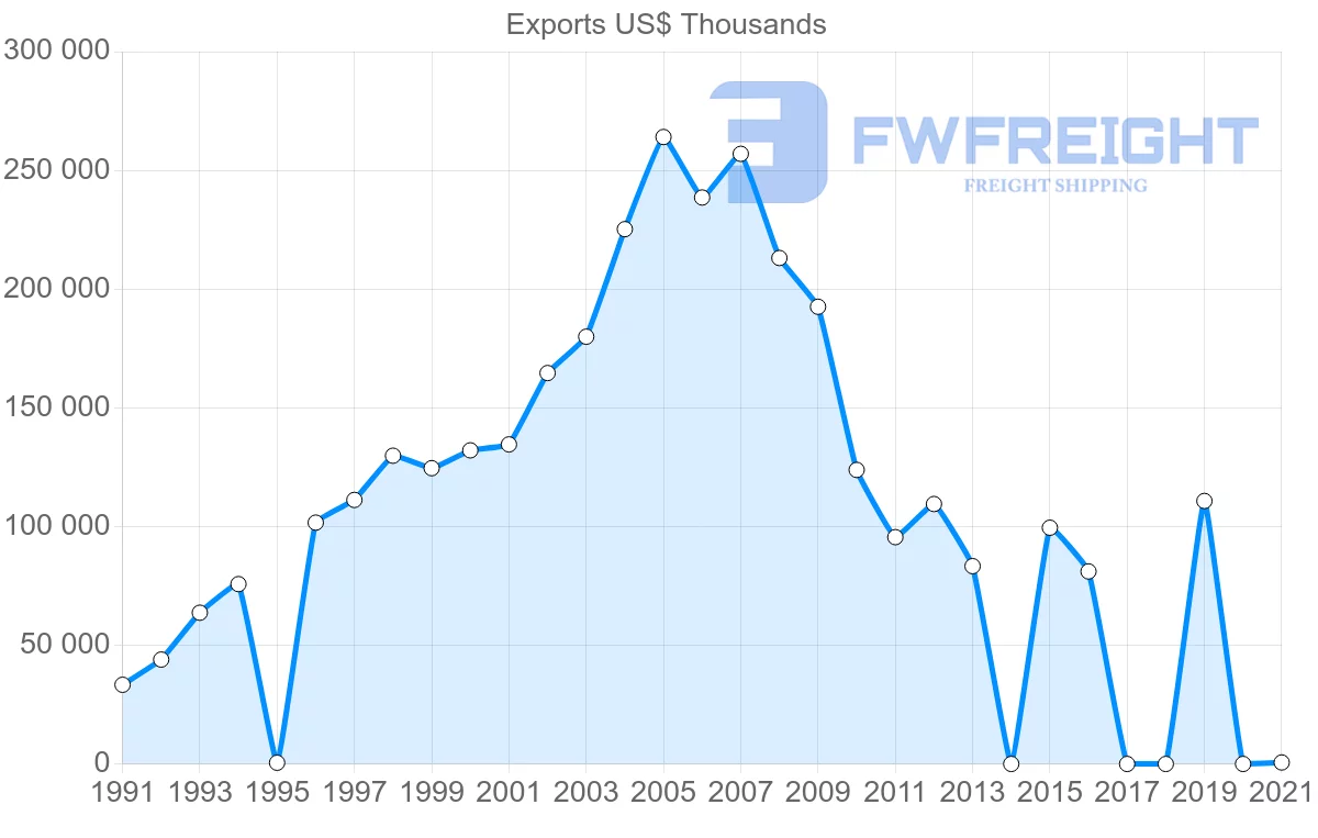 Shipping company from Sri Lanka to Syria