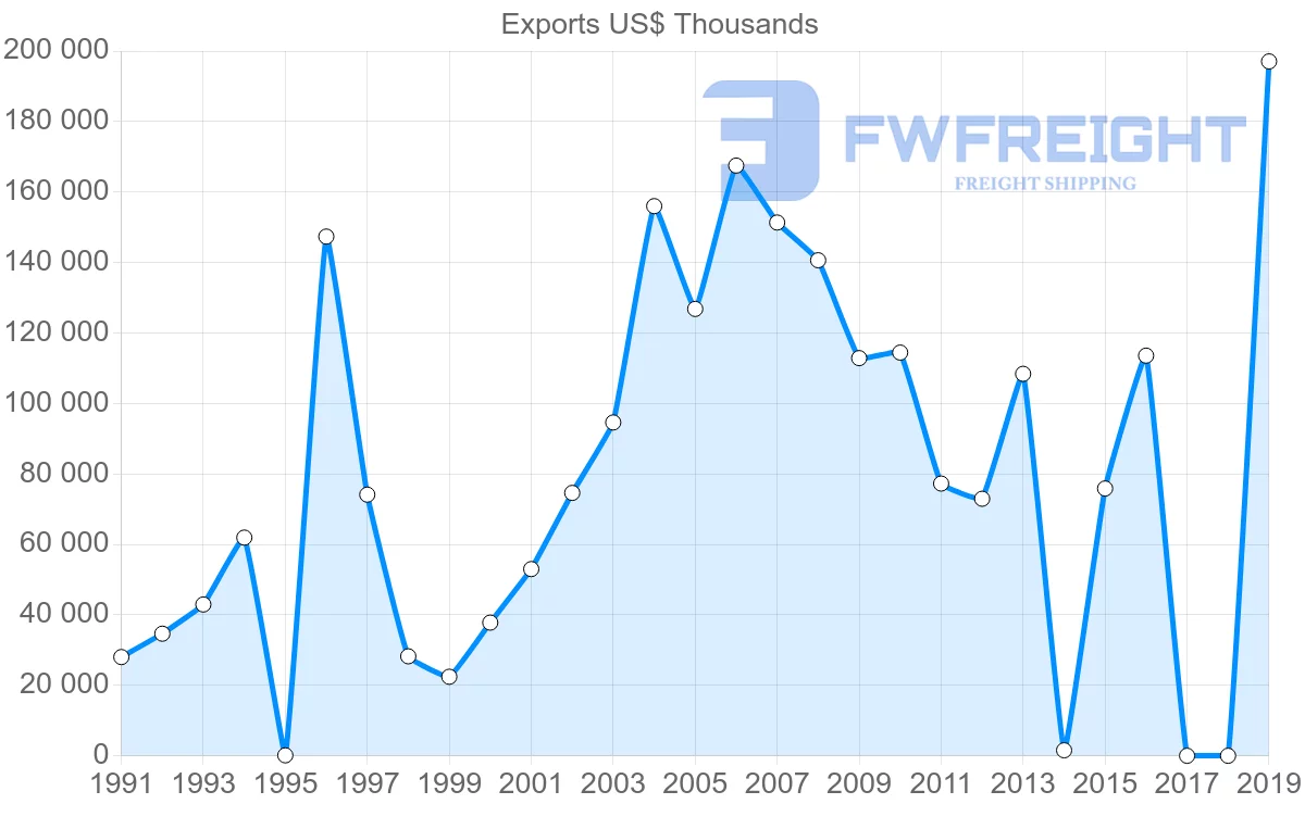 Shipping company from Sri Lanka to Thailand