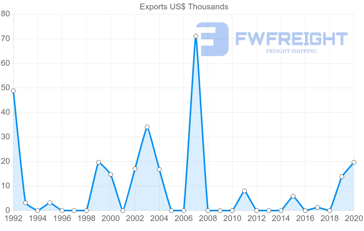 Shipping company from Sri Lanka to Tonga