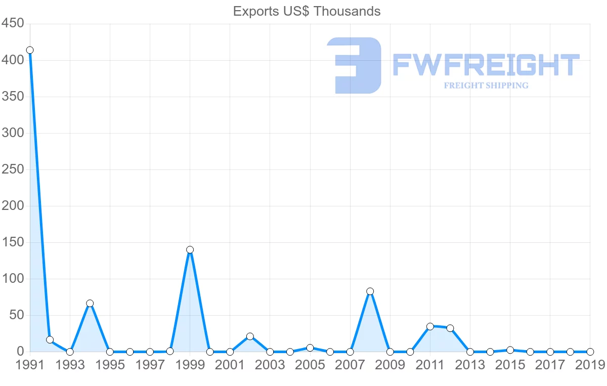 Shipping company from Sri Lanka to Turks and Caicos Islands