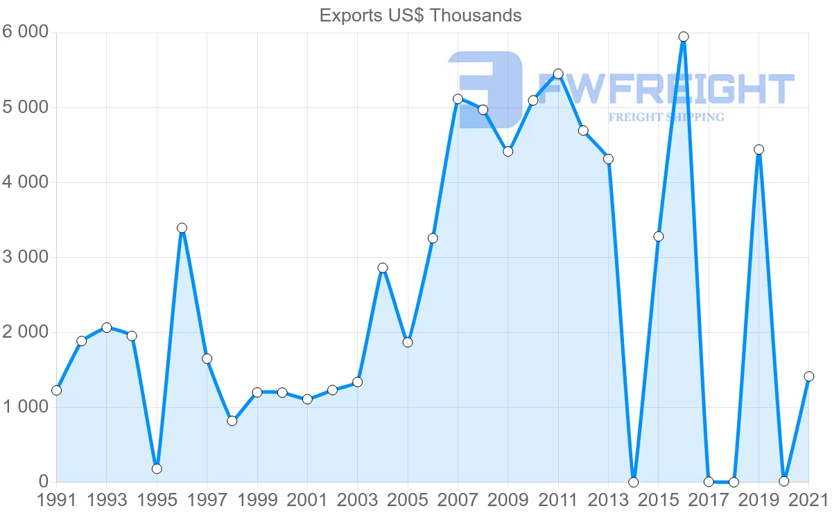 Shipping company from Sri Lanka to Uruguay