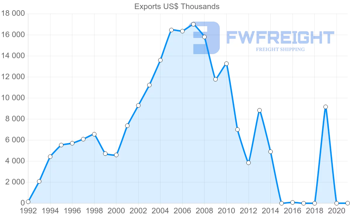 Shipping company from Sri Lanka to Uzbekistan
