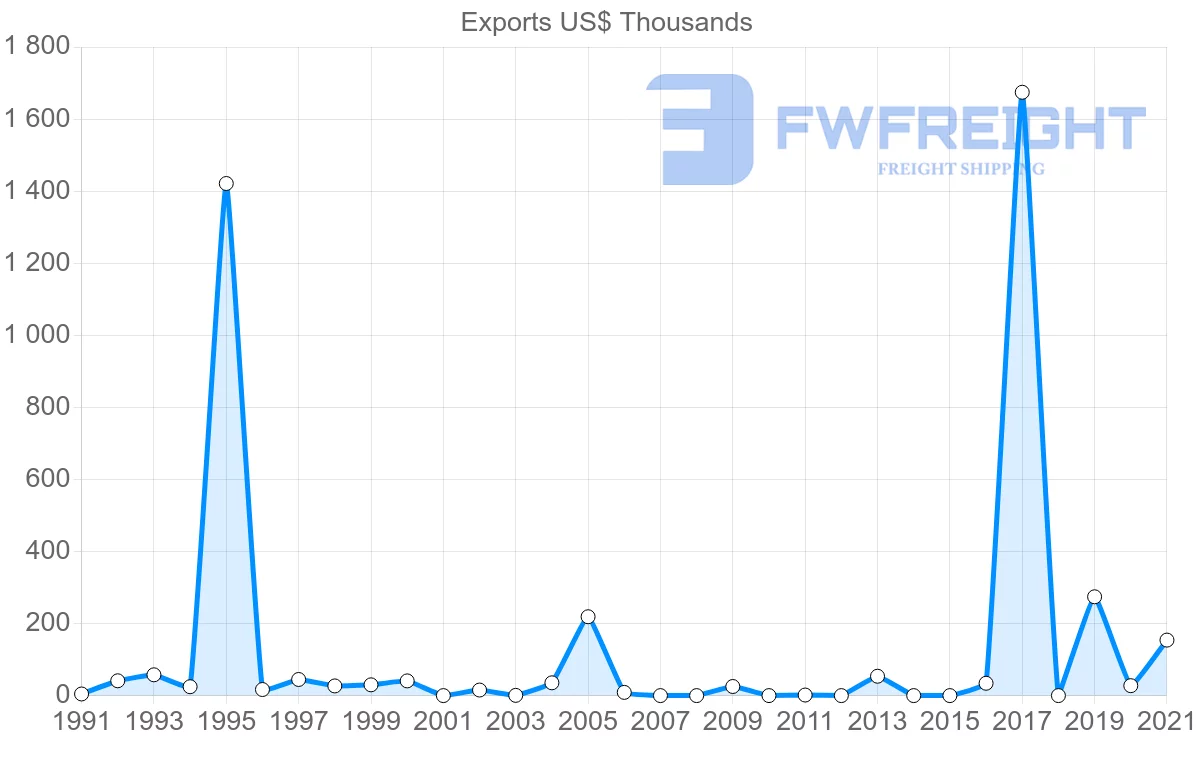 Shipping company from Sri Lanka to Vanuatu