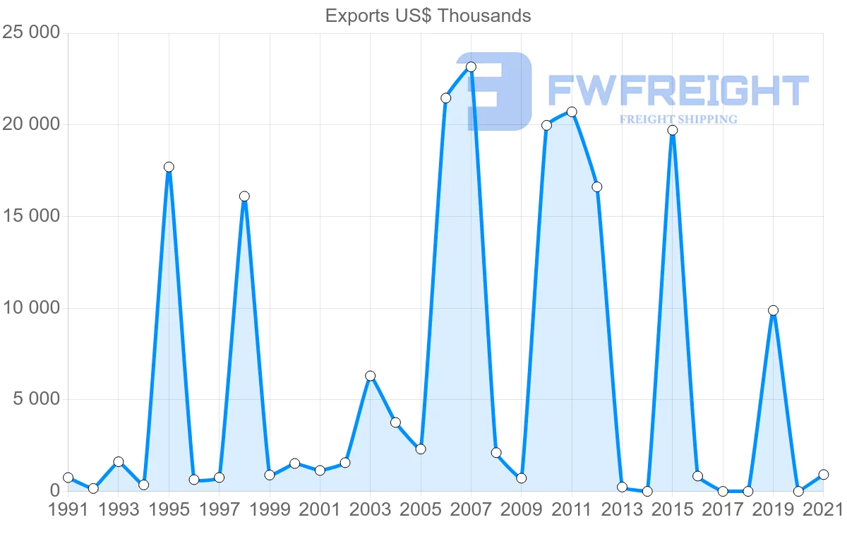 Shipping company from Sri Lanka to Venezuela