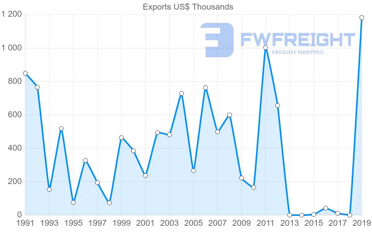 Shipping company from Sri Lanka to Zimbabwe